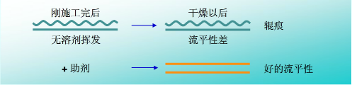 流平，流平劑，迪高流平劑