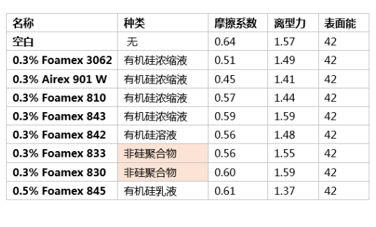 消泡劑,水性消泡劑,乳液消泡劑,涂料助劑,<a href='http://www.lianda-leather.com/product/product-0001,0011.shtml' class='keys' title='點(diǎn)擊查看關(guān)于迪高助劑的相關(guān)信息' target='_blank'>迪高助劑</a>,純丙消泡劑,苯丙消泡劑,高固含透明涂料,涂料消泡劑