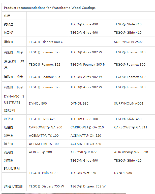 迪高助劑,涂料助劑,流平劑,<a href='http://www.lianda-leather.com/product/product-0001,0011,0022.shtml' class='keys' title='點(diǎn)擊查看關(guān)于消泡劑的相關(guān)信息' target='_blank'>消泡劑</a>,<a href='http://www.lianda-leather.com/product/product-0001,0011,0020.shtml' class='keys' title='點(diǎn)擊查看關(guān)于分散劑的相關(guān)信息' target='_blank'>分散劑</a>,三升化工,潤(rùn)濕劑
