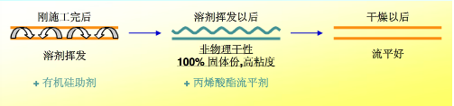 流平，流平劑，迪高流平劑
