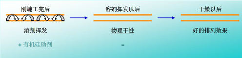 流平，流平劑，迪高流平劑
