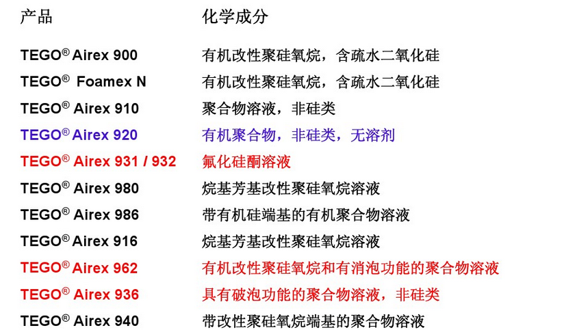 消泡劑，脫泡劑，迪高消泡劑，迪高脫泡劑