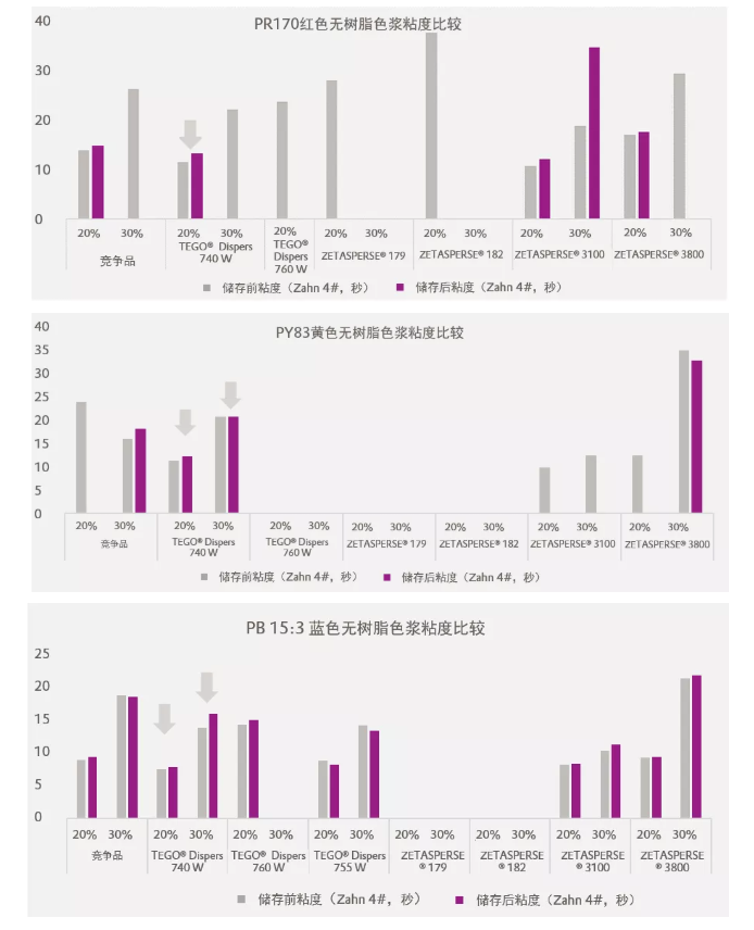 潤(rùn)濕分散劑,水性涂料,水性分散劑,涂料助劑,<a href='http://www.lianda-leather.com/product/product-0001,0011.shtml' class='keys' title='點(diǎn)擊查看關(guān)于迪高助劑的相關(guān)信息' target='_blank'>迪高助劑</a>,建筑涂料分散劑,工業(yè)涂料分散劑