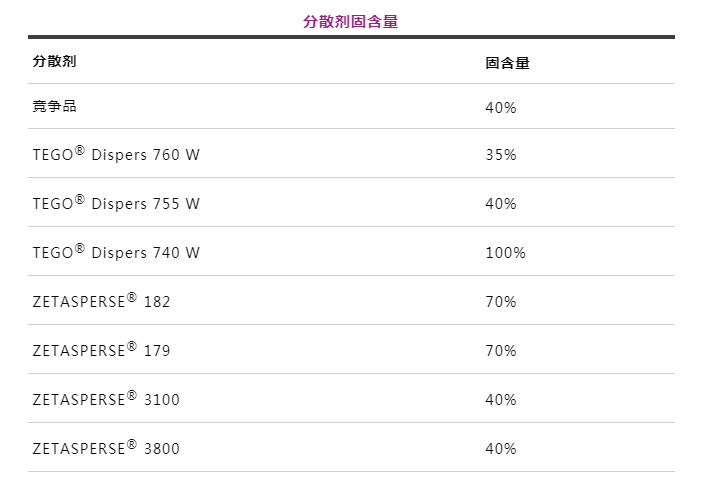 潤(rùn)濕分散劑,水性涂料,水性分散劑,涂料助劑,<a href='http://www.lianda-leather.com/product/product-0001,0011.shtml' class='keys' title='點(diǎn)擊查看關(guān)于迪高助劑的相關(guān)信息' target='_blank'>迪高助劑</a>,建筑涂料分散劑,工業(yè)涂料分散劑